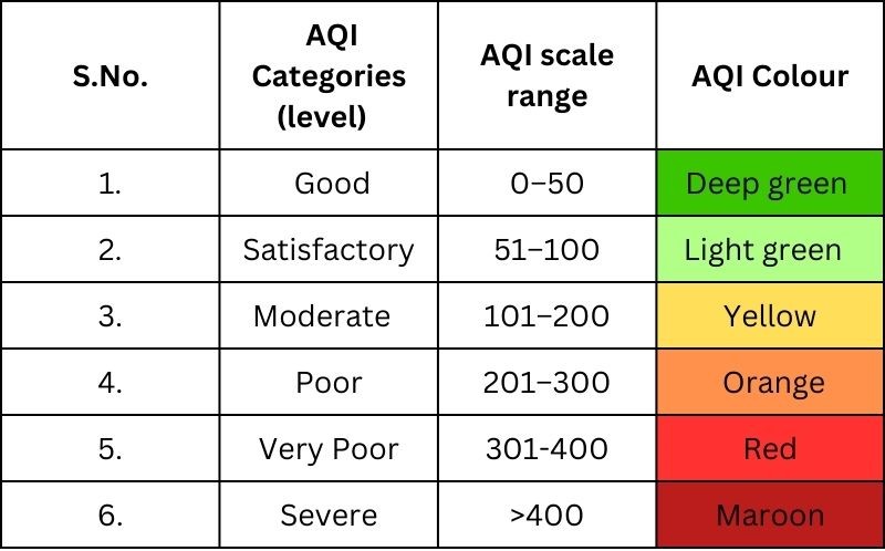 AQI Scale: