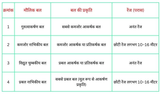 प्रकृति के चार मौलिक बल – Four Fundamental Forces In Nature In Hindi 