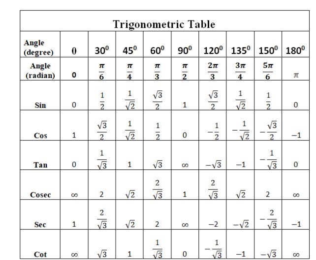 त्रिकोणमिति तालिका – Trigonometric Table 